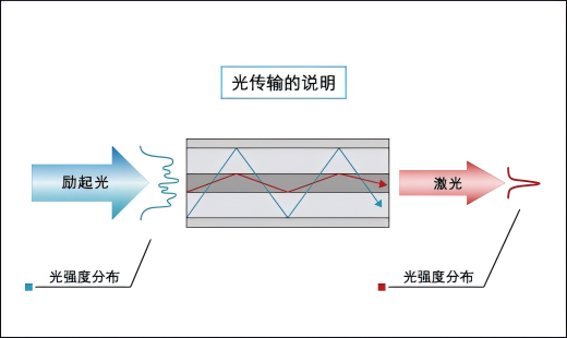 光纤激光器原理图 光纤激光器原理图