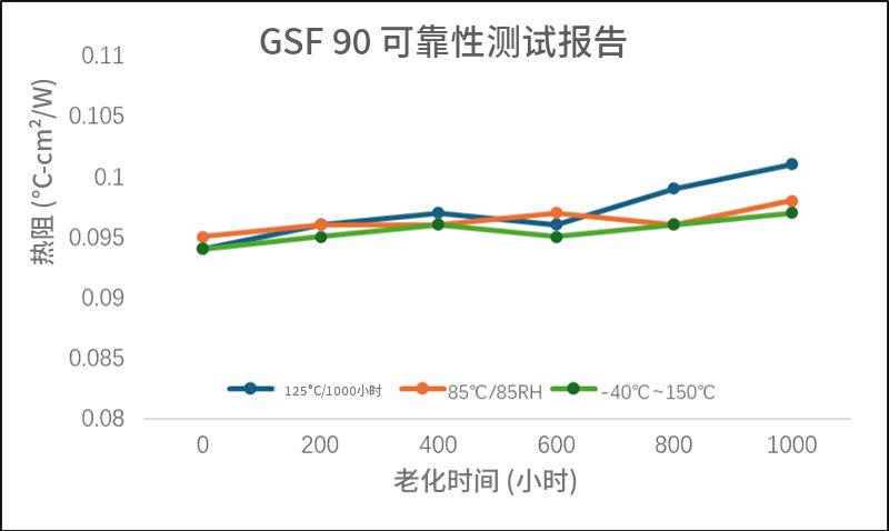 GSF90 石墨烯导热垫片可靠性测试 GSF90 石墨烯导热垫片可靠性测试