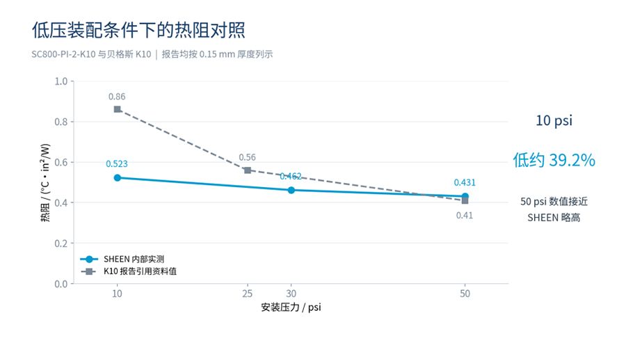 盛元 SC800-PI-2-K10 与 贝格斯K10热阻对比.jpg 盛元 SC800-PI-2-K10 与 贝格斯K10热阻对比.jpg