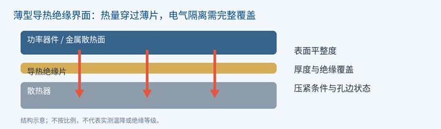 薄型导热绝缘界面的通用结构示意.jpg 薄型导热绝缘界面的通用结构示意.jpg