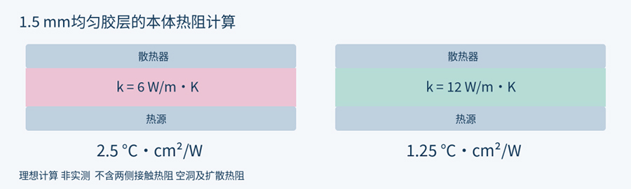 1.5mm均匀胶层本体热阻计算.jpg 1.5mm均匀胶层本体热阻计算.jpg