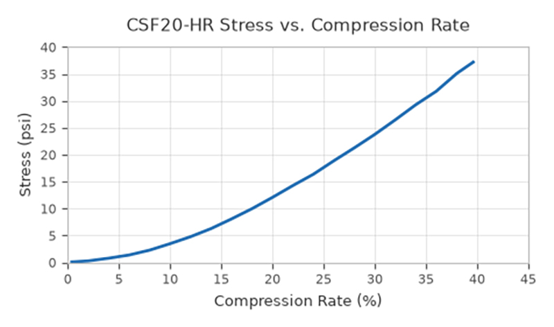 CSF20-HR 的应力—压缩率曲线.jpg CSF20-HR 的应力—压缩率曲线.jpg
