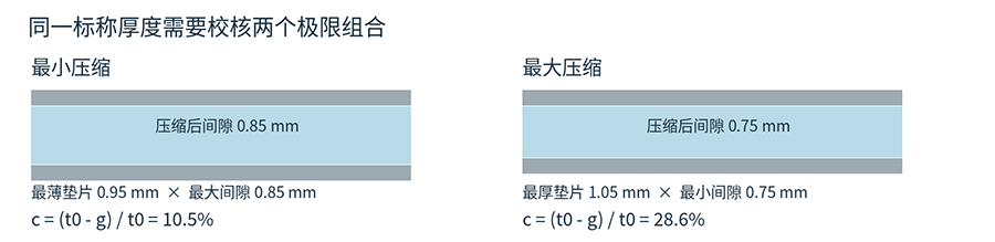 同一标称厚度下的两个压缩极限组合对比